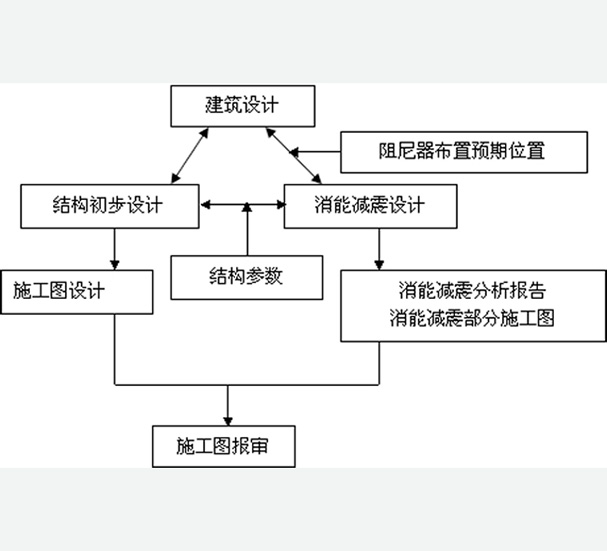 我公司誠(chéng)邀廣大設(shè)計(jì)院參與消能減震、隔震、加固改造等項(xiàng)目合作
